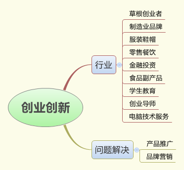  思维导图的缩略图