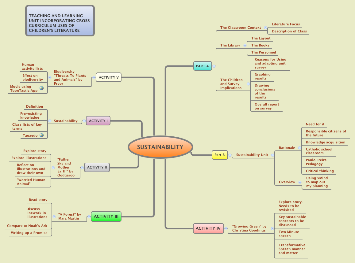 Thumbnail of mind map