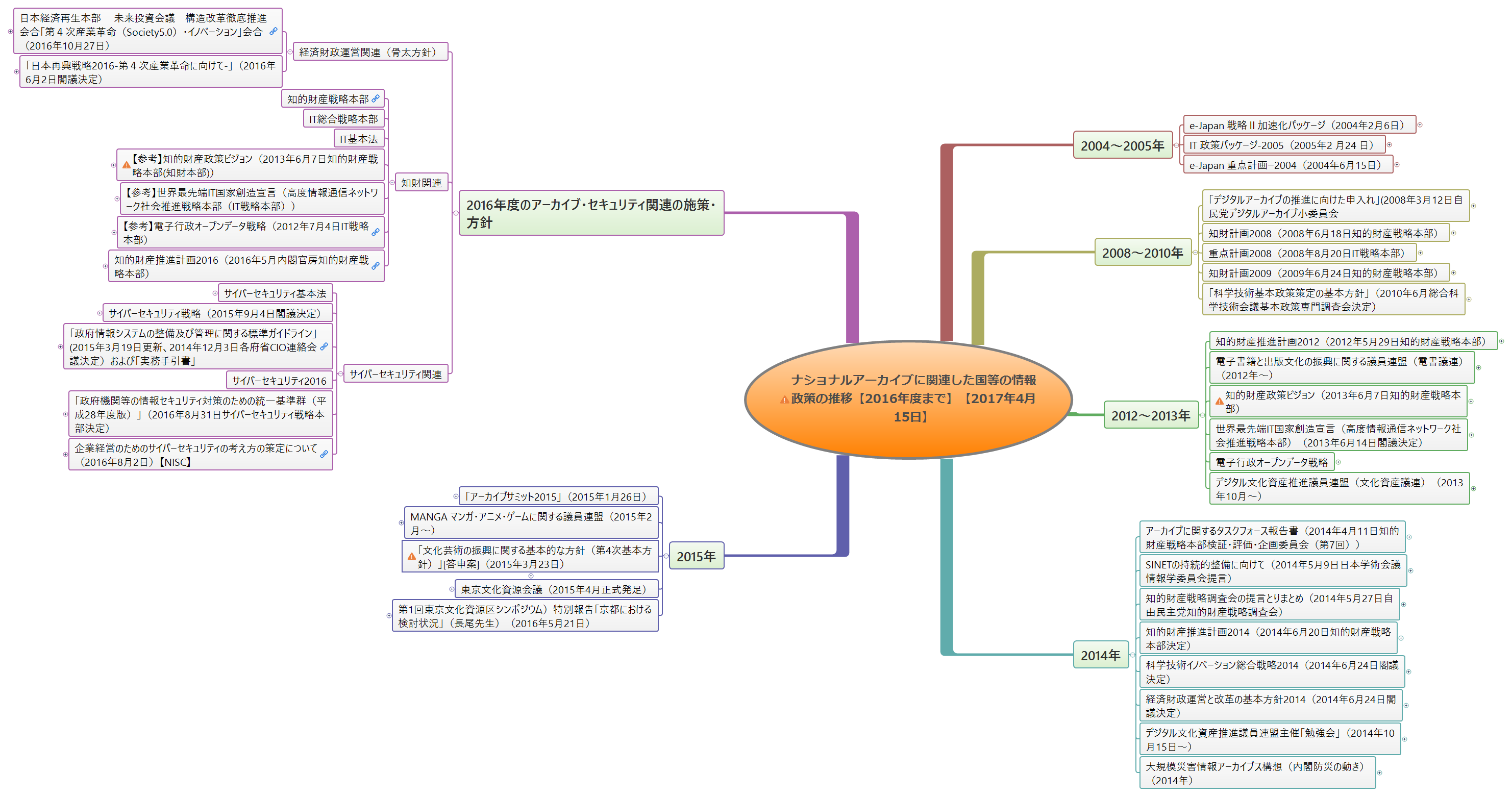 Thumbnail of mind map