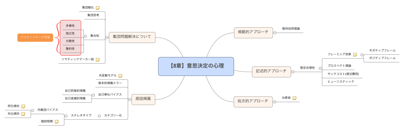 【8章】意思決定の心理