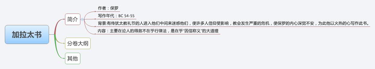 Thumbnail of mind map