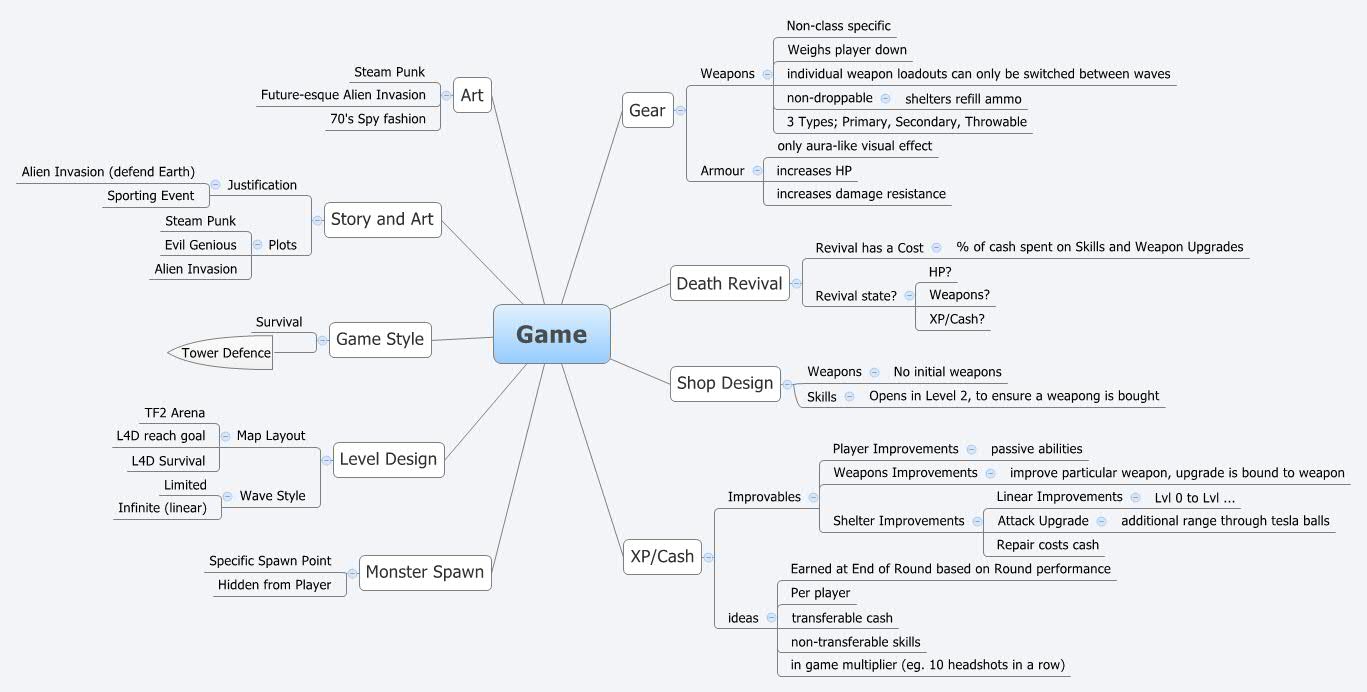 Thumbnail of mind map
