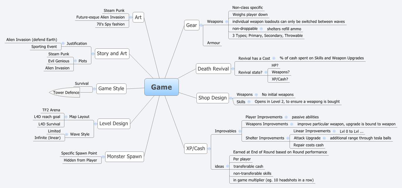 Thumbnail of mind map