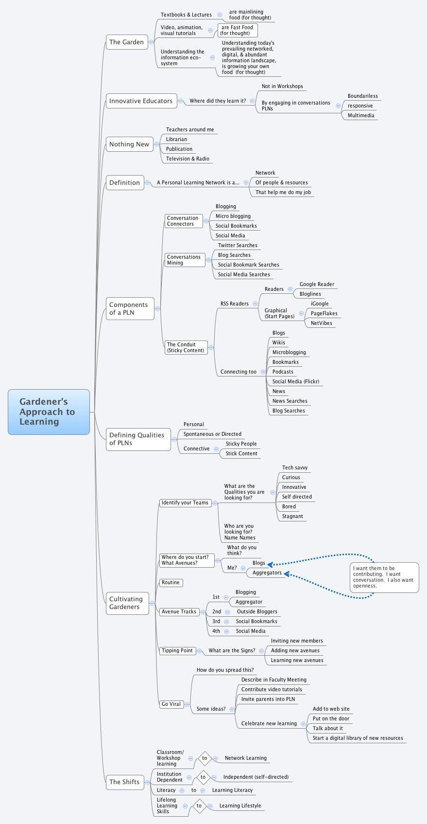 Thumbnail of mind map