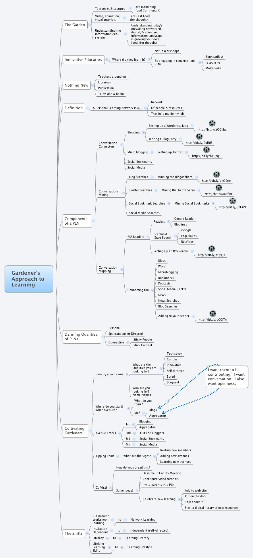 Thumbnail of mind map