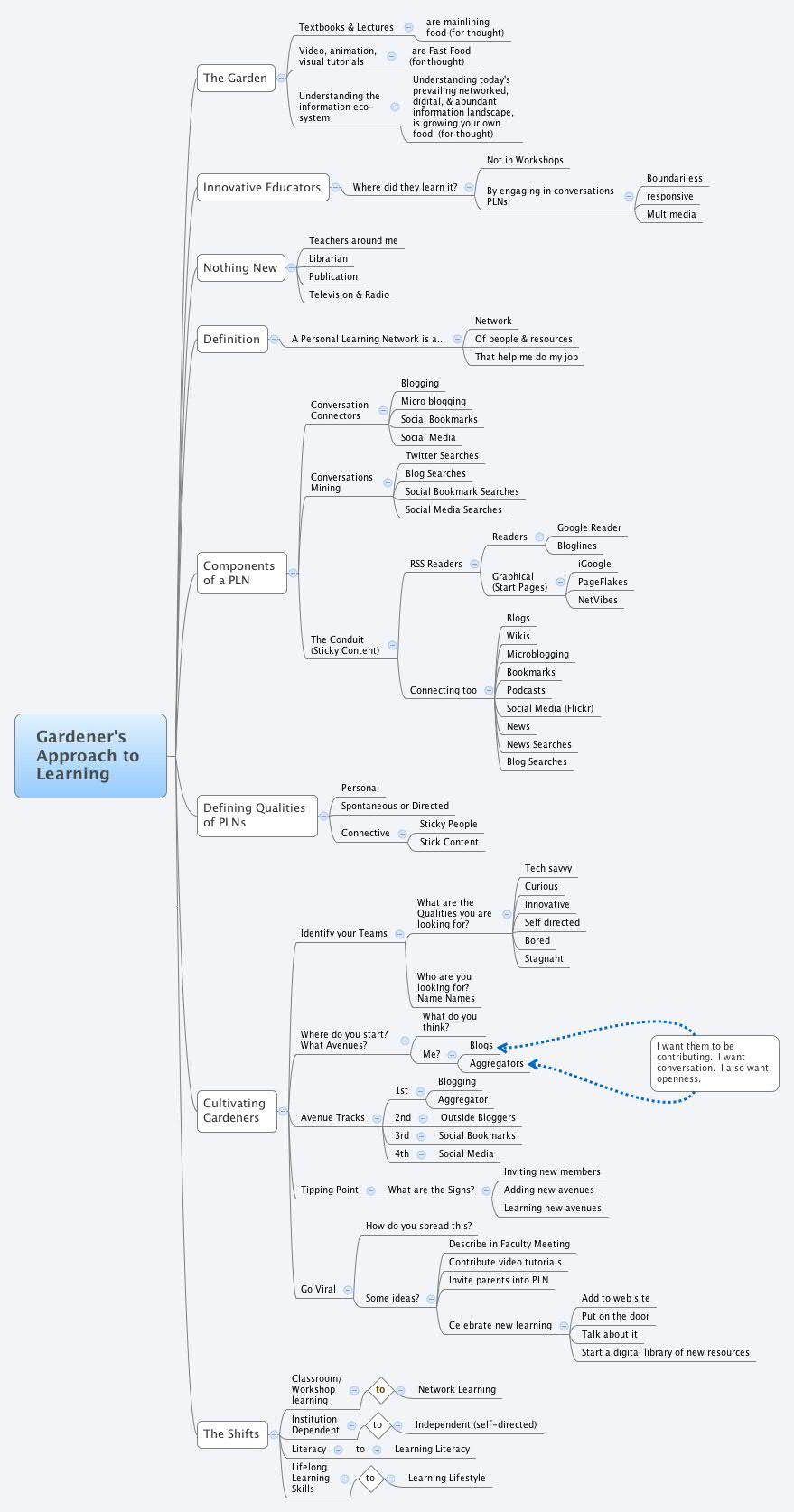 Thumbnail of mind map