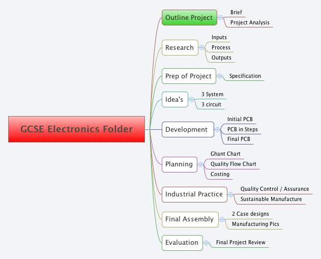 Thumbnail of mind map