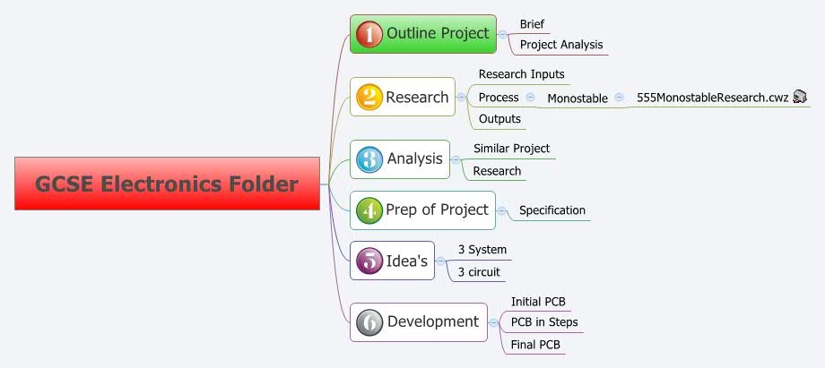 Thumbnail of mind map
