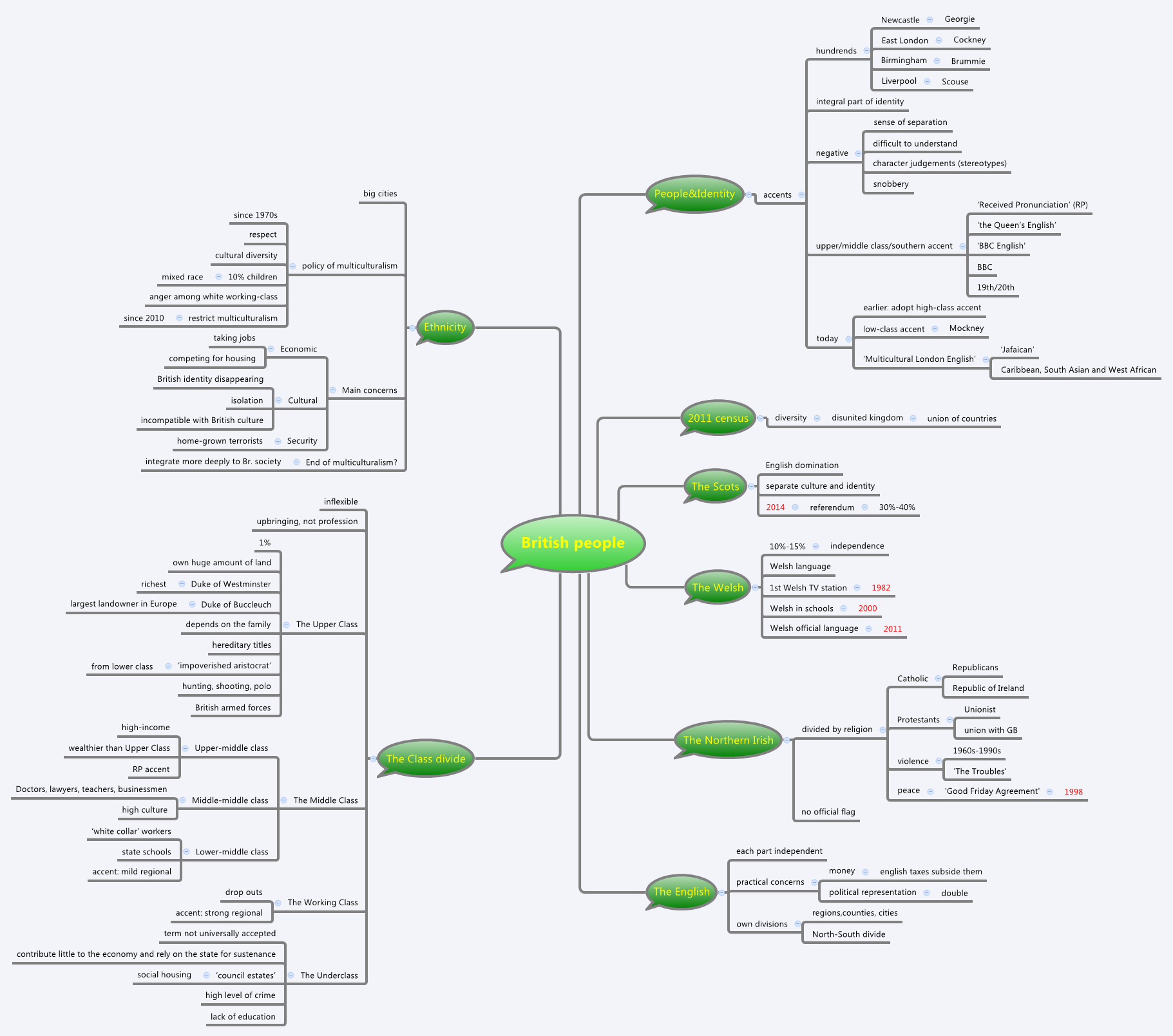 Thumbnail of mind map