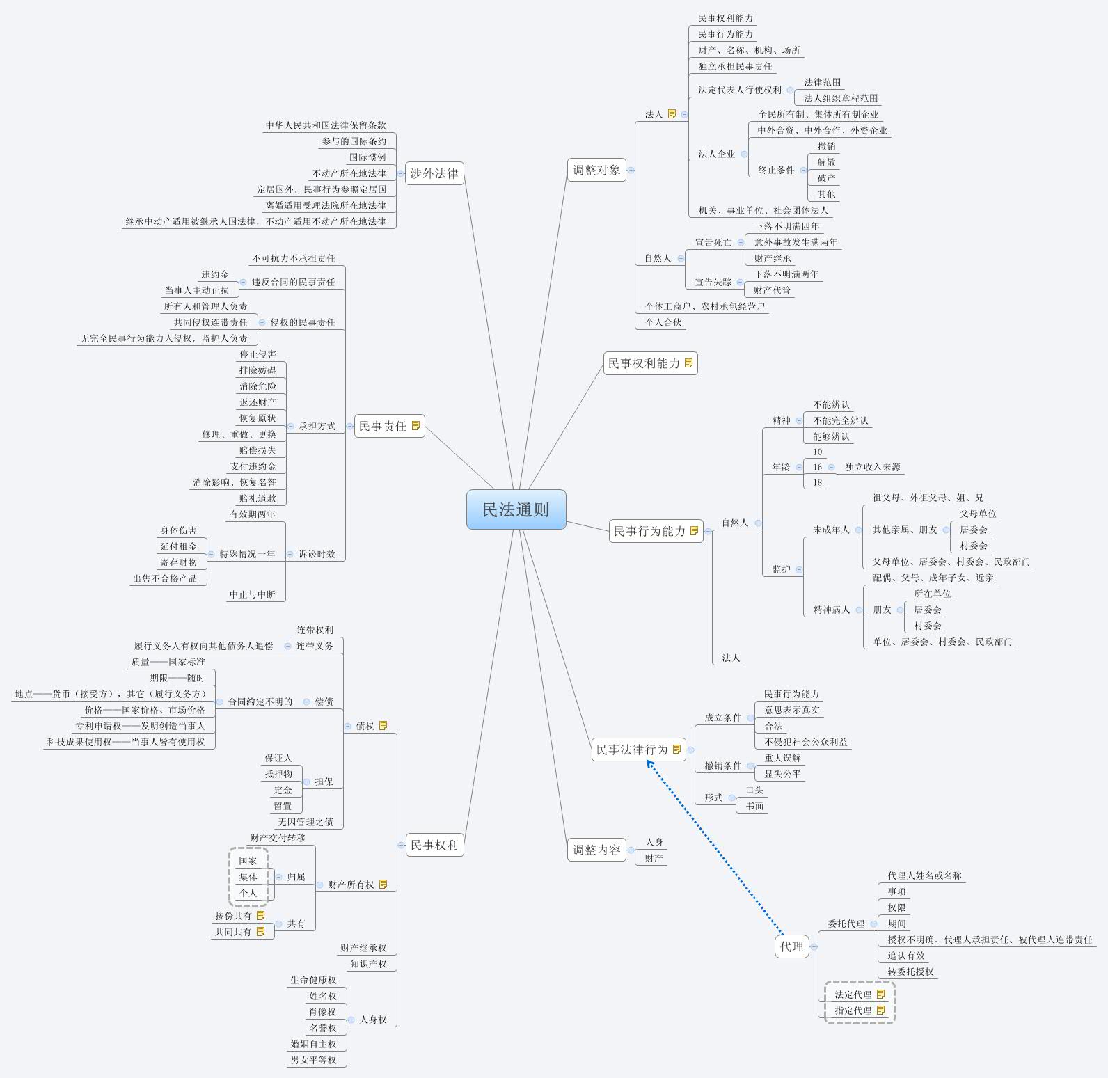 Thumbnail of mind map