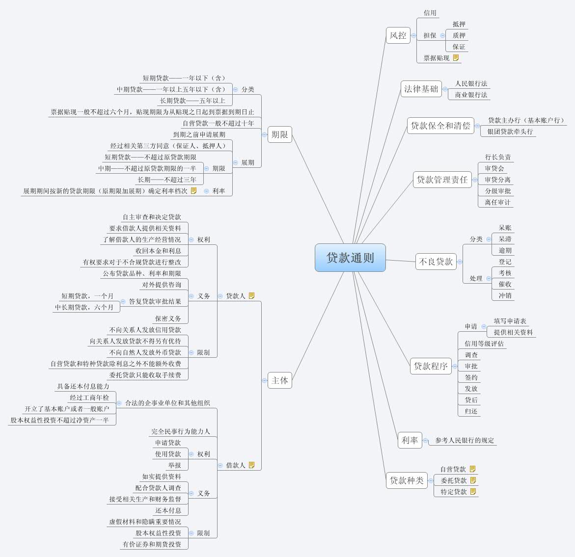 Thumbnail of mind map