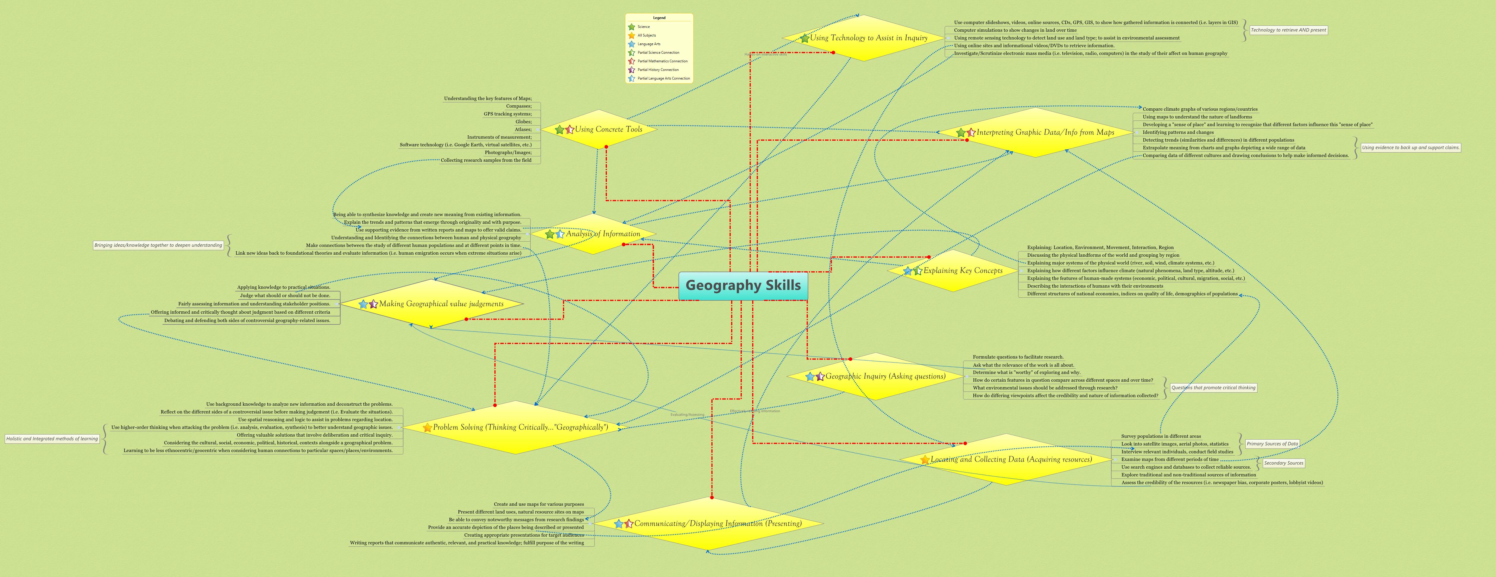 Geography Skills tanmay.dave Xmind