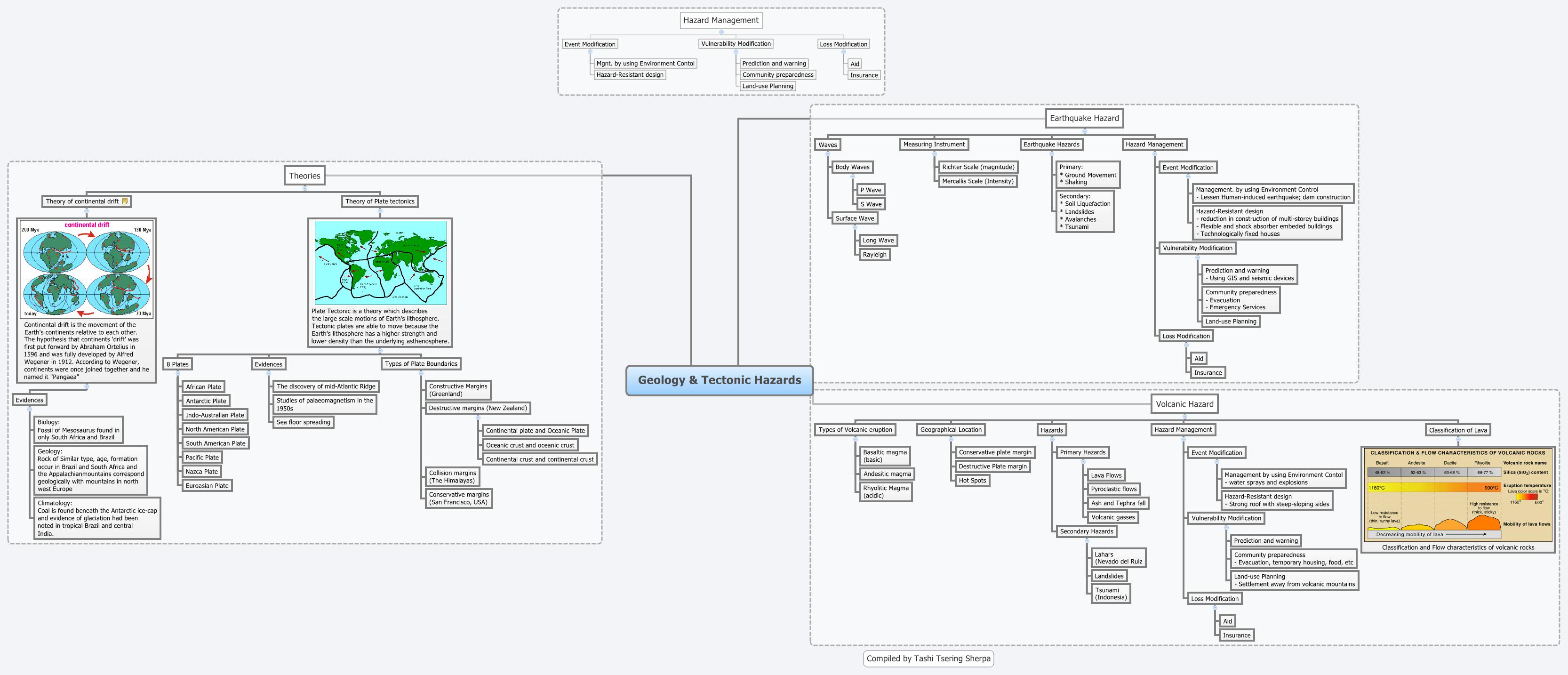 Thumbnail of mind map