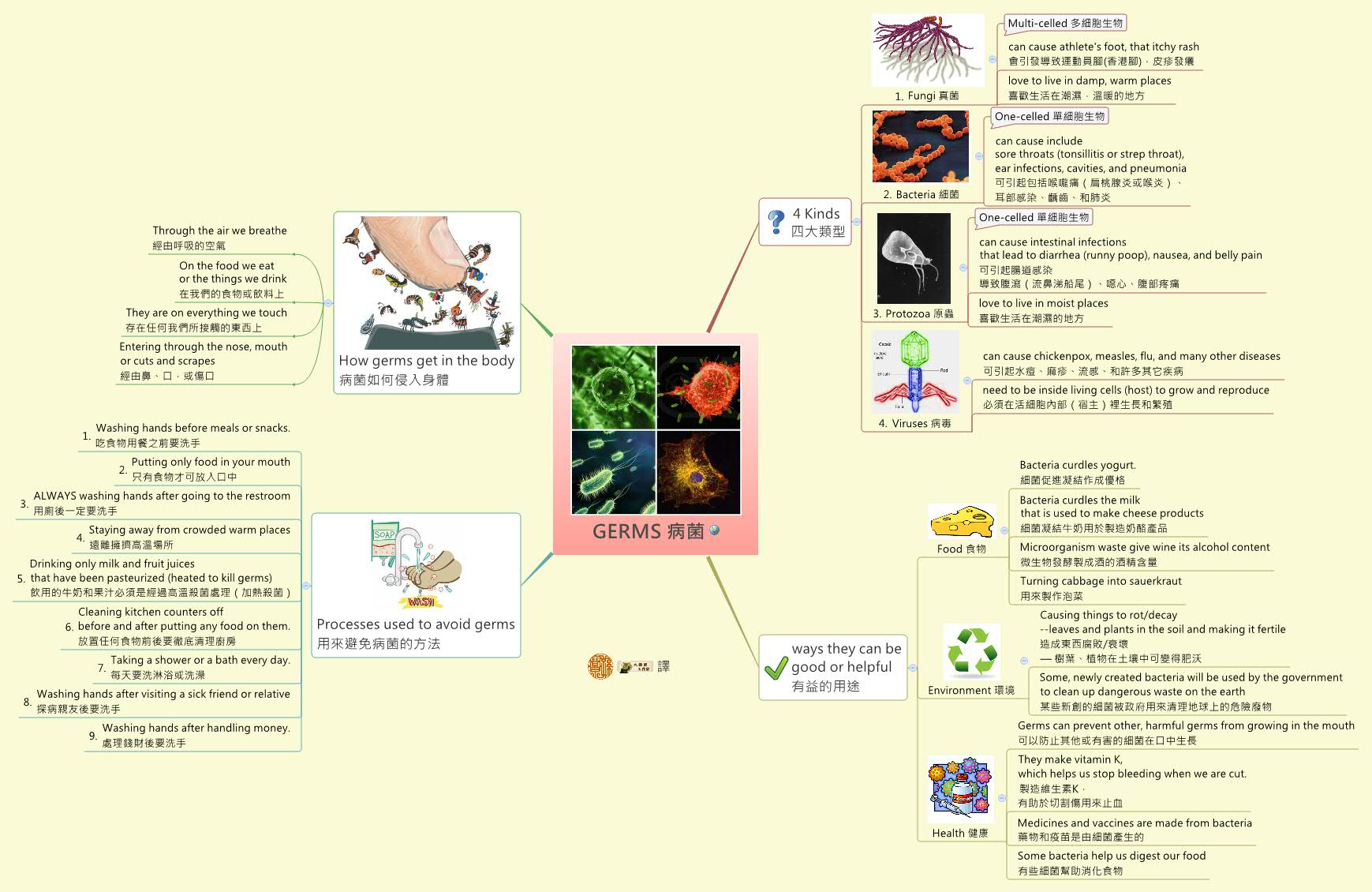 Thumbnail of mind map