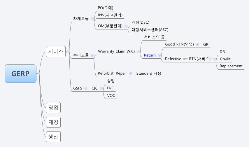 Gerp Program GERP | davidpark - Xmind