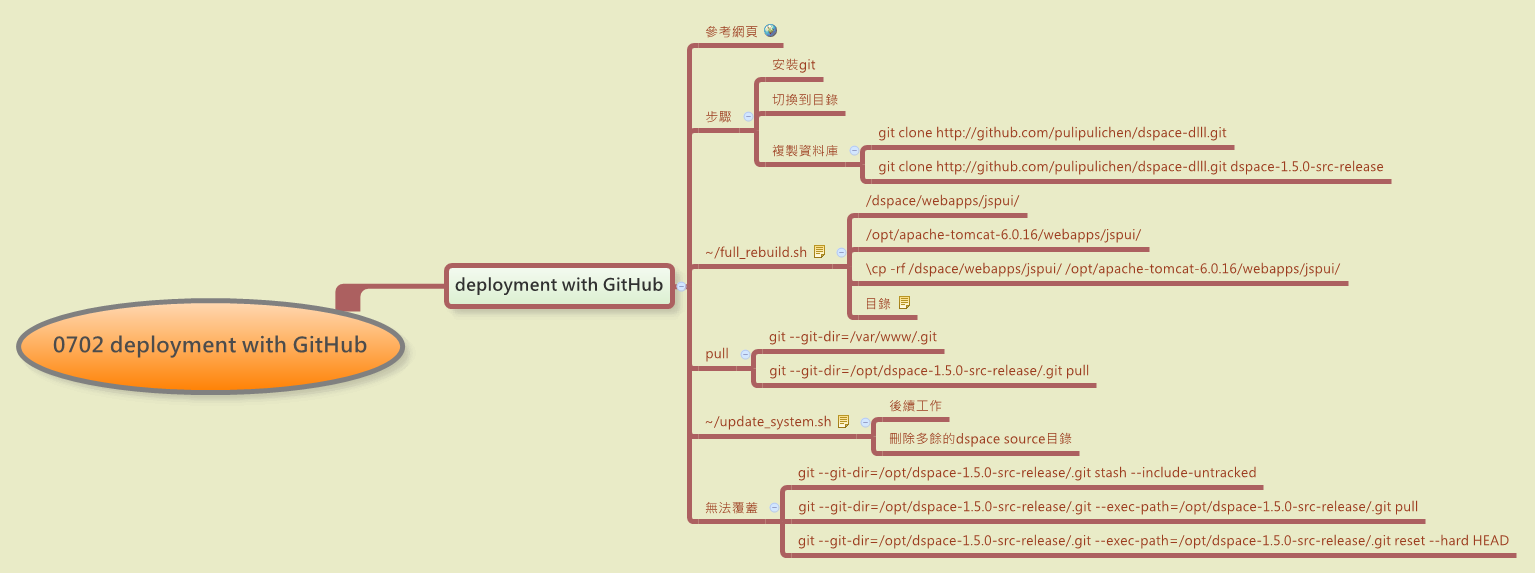Thumbnail of mind map