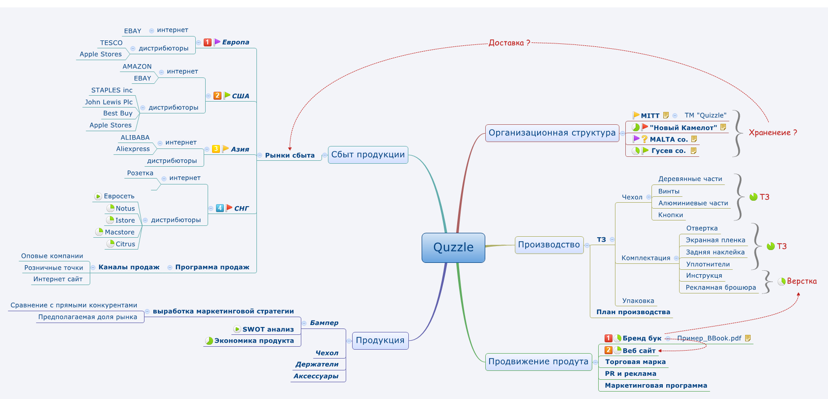 Thumbnail of mind map