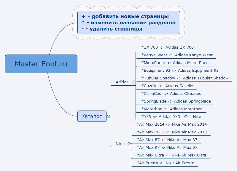 Thumbnail of mind map