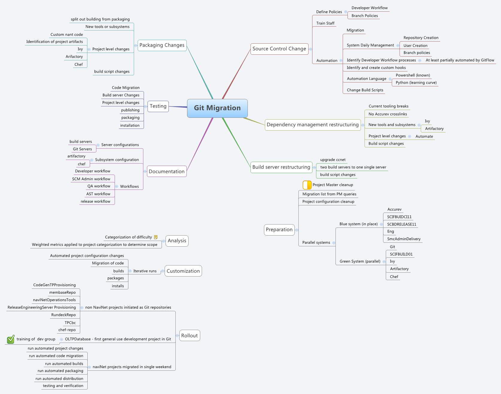 Thumbnail of mind map