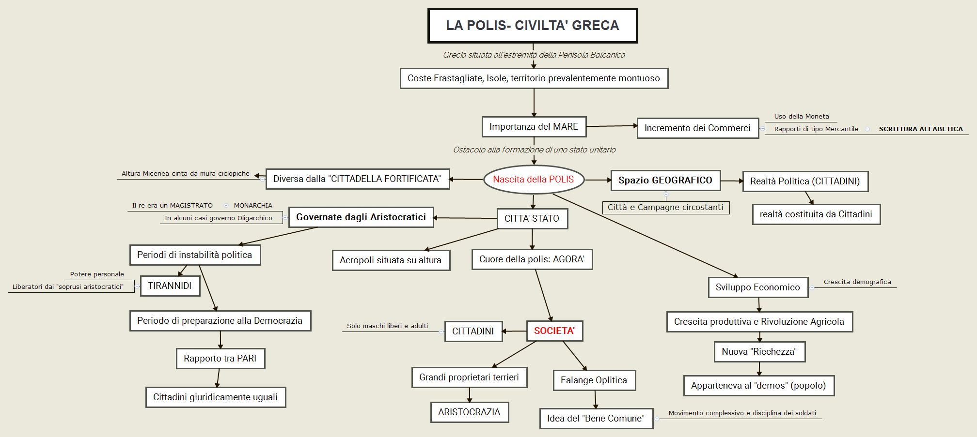 LA POLIS- CIVILTA' GRECA