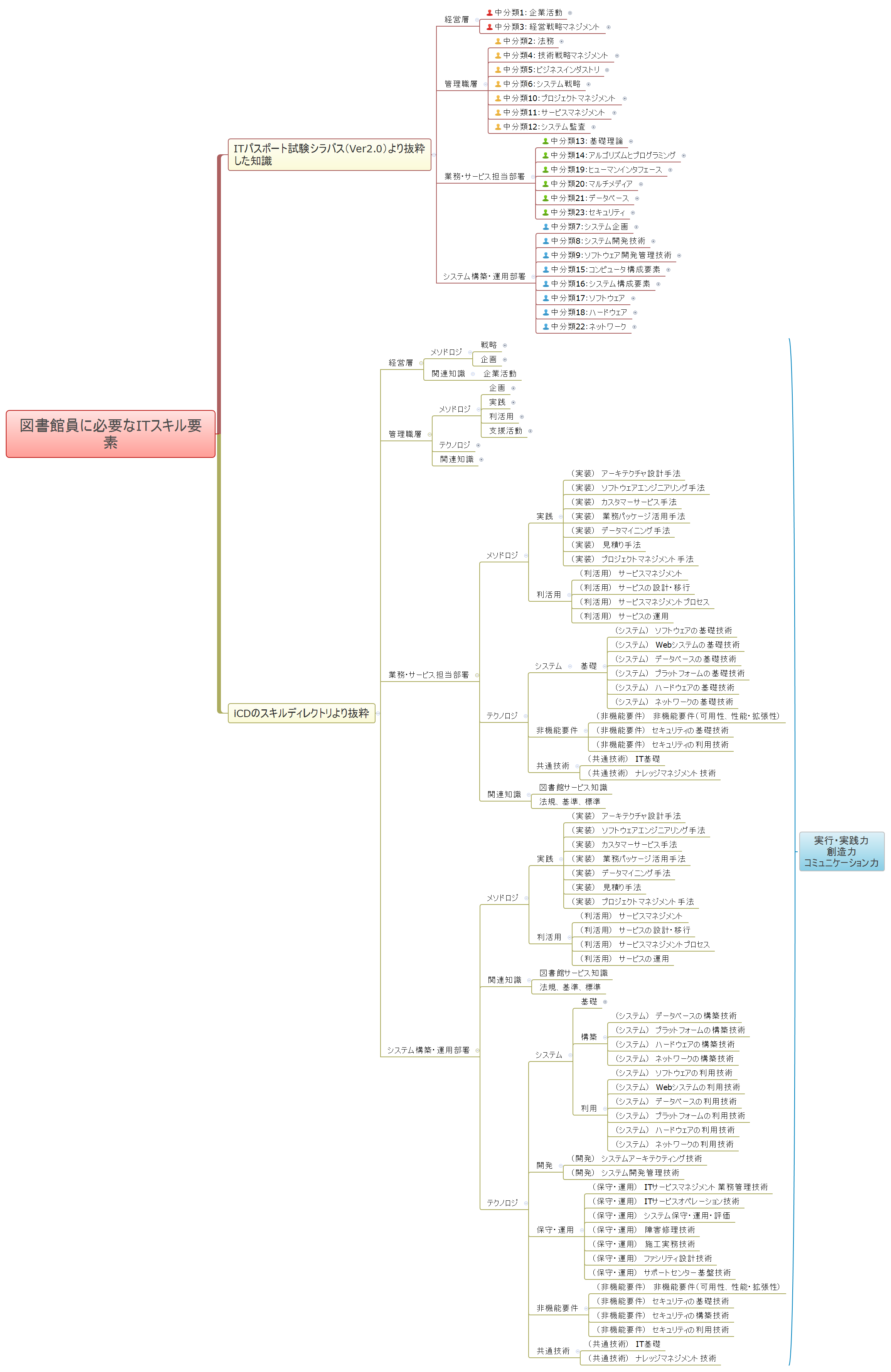 Thumbnail of mind map