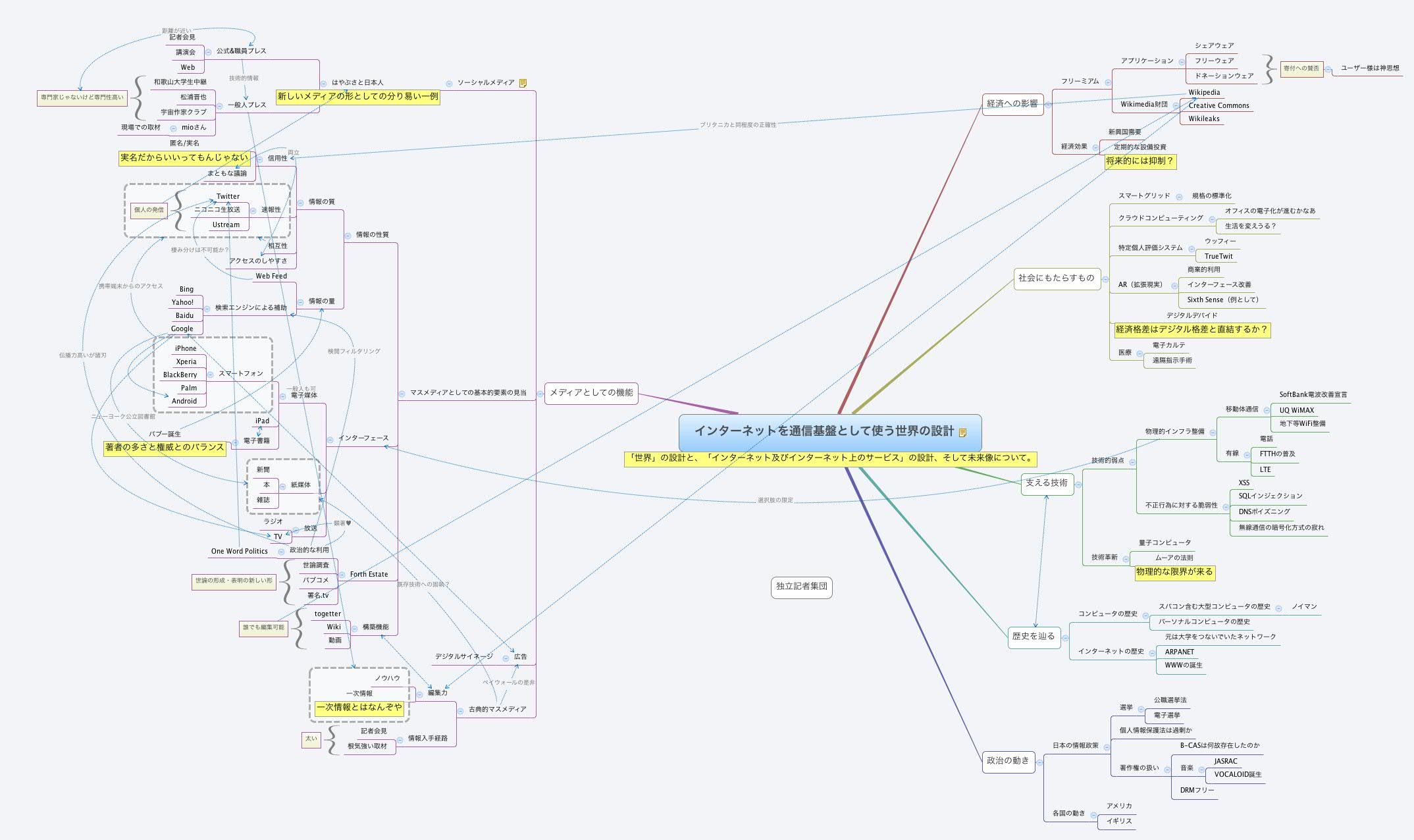 Thumbnail of mind map
