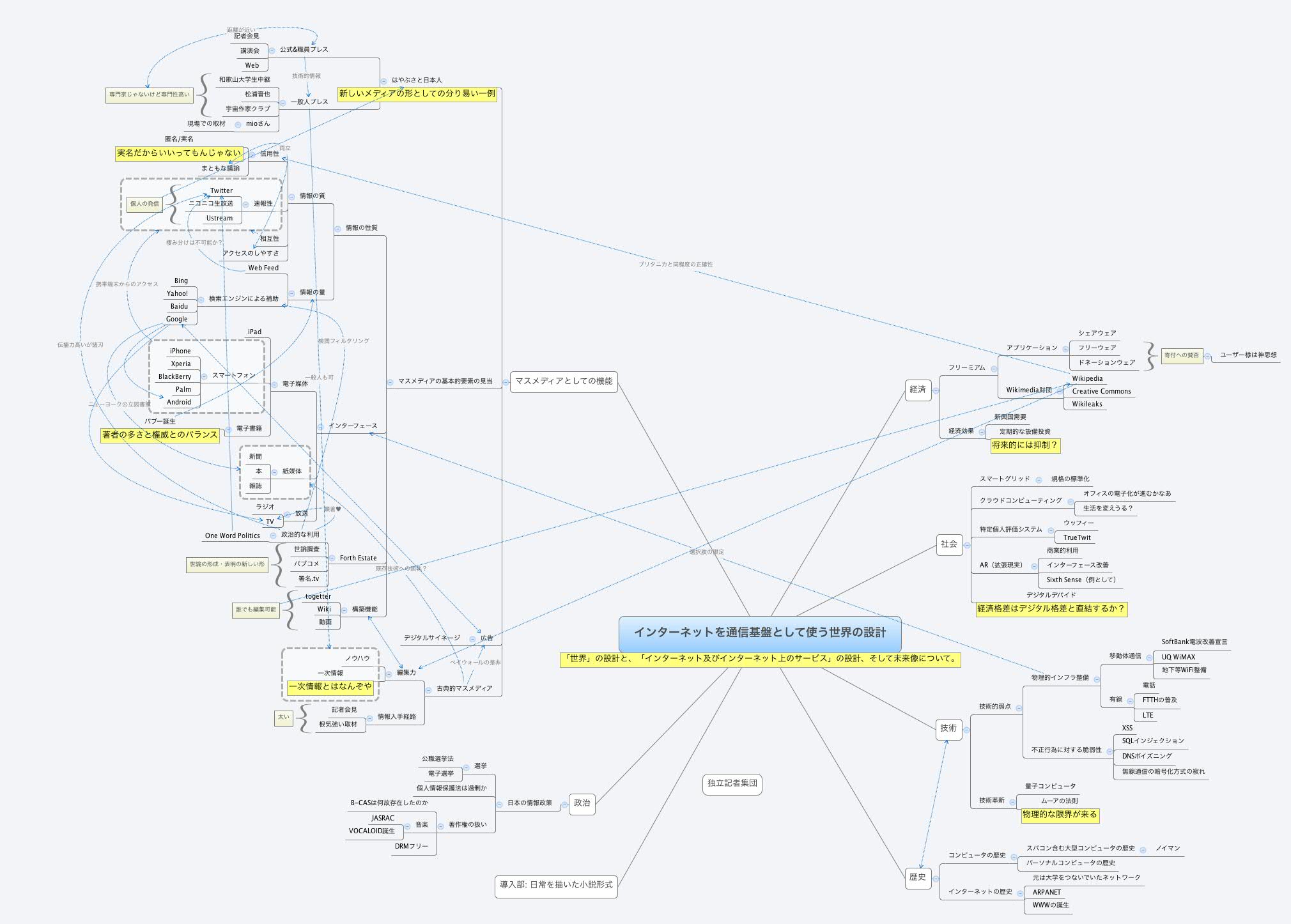 Thumbnail of mind map