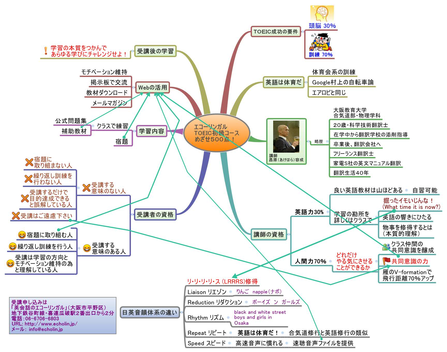 Thumbnail of mind map