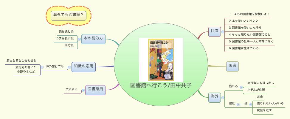 Thumbnail of mind map