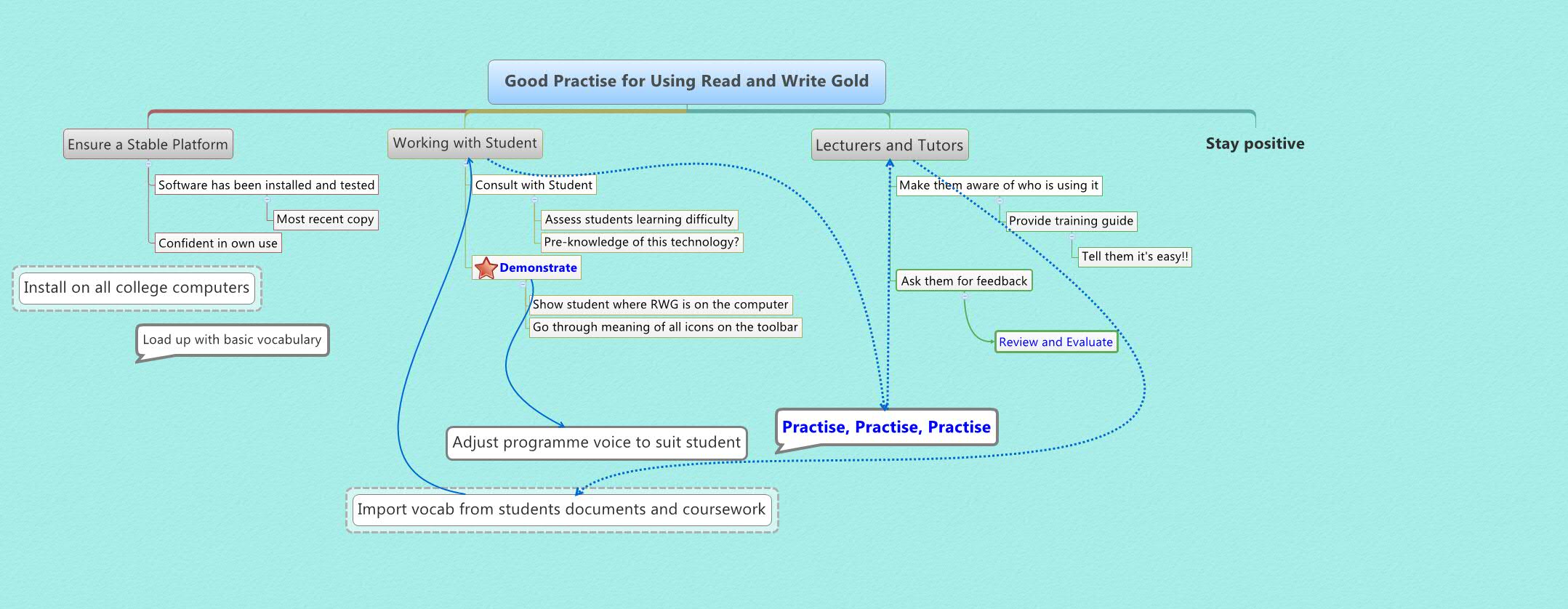 Good Practise for Using Read and Write Gold | caitriona cullen - Xmind