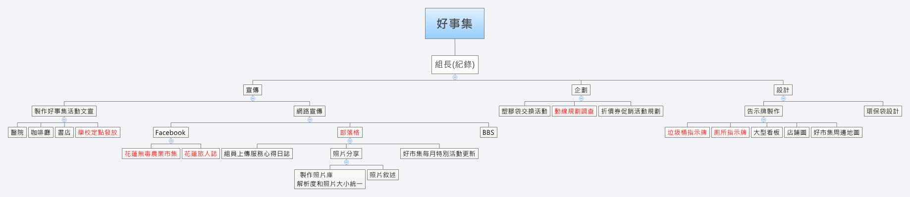 Thumbnail of mind map