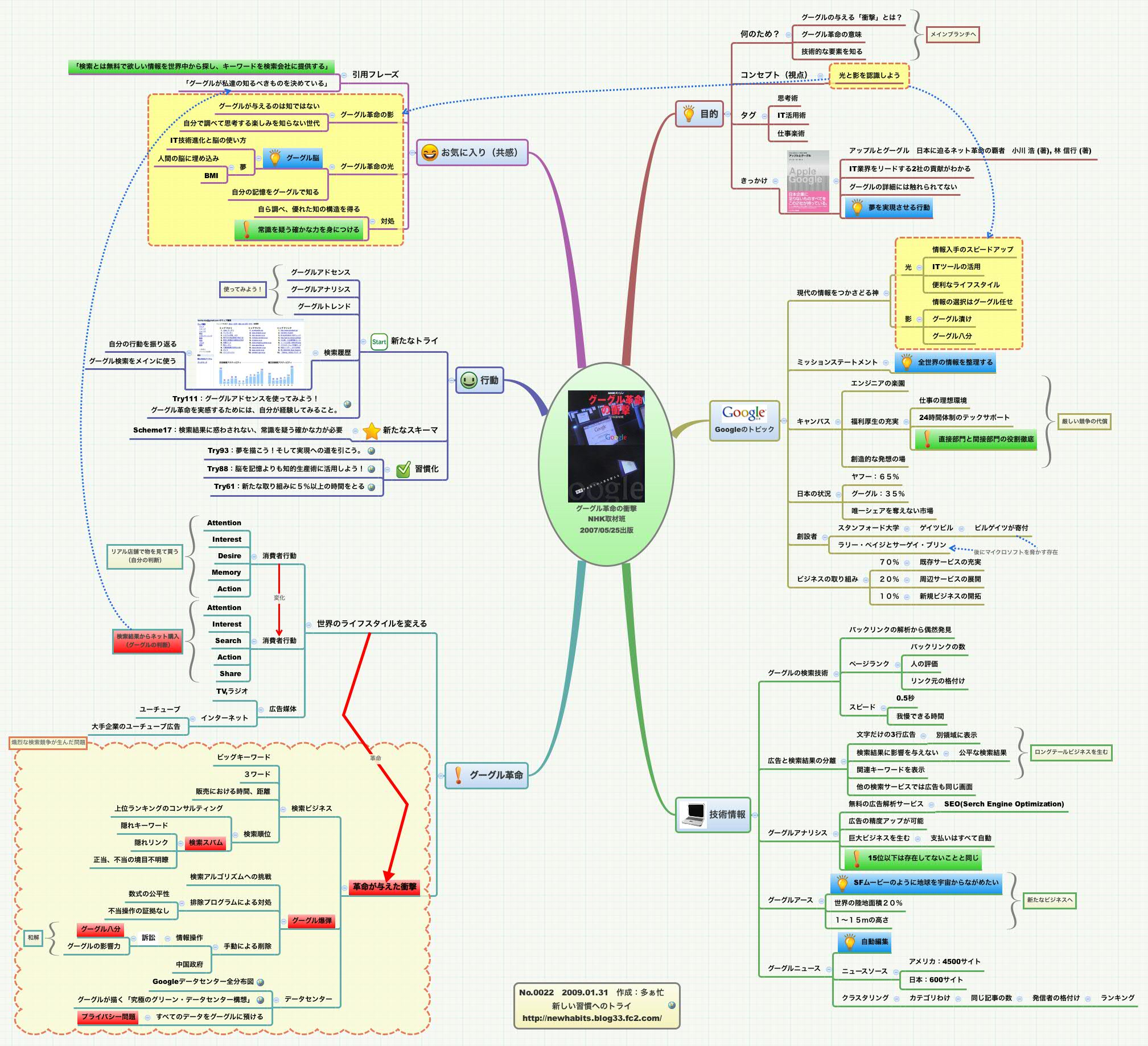 Thumbnail of mind map