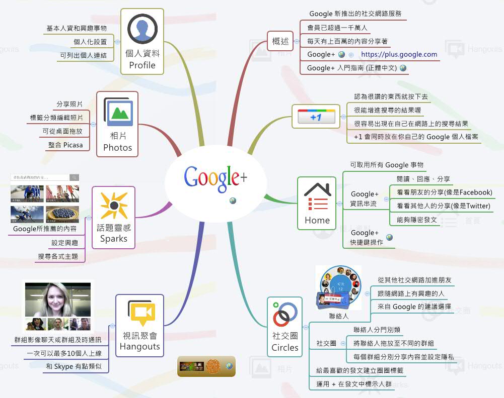 Thumbnail of mind map
