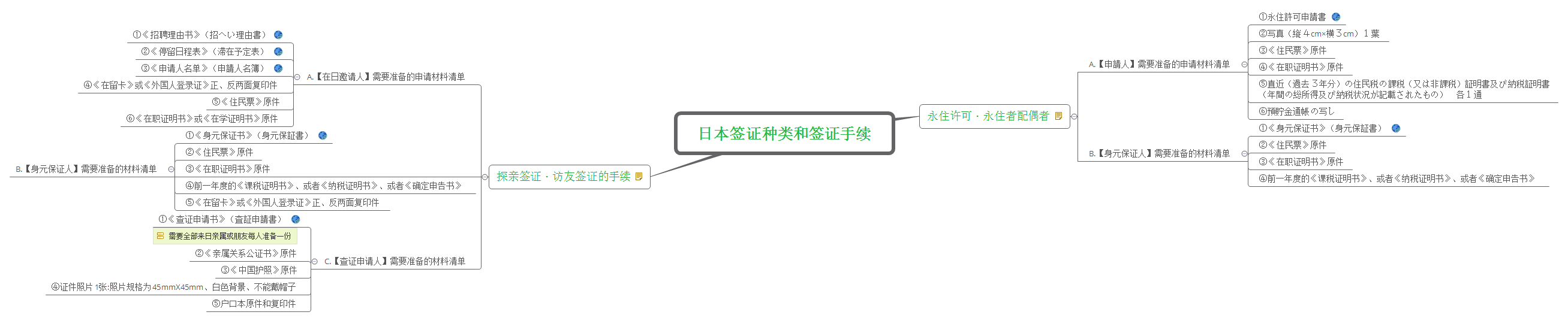 Thumbnail of mind map