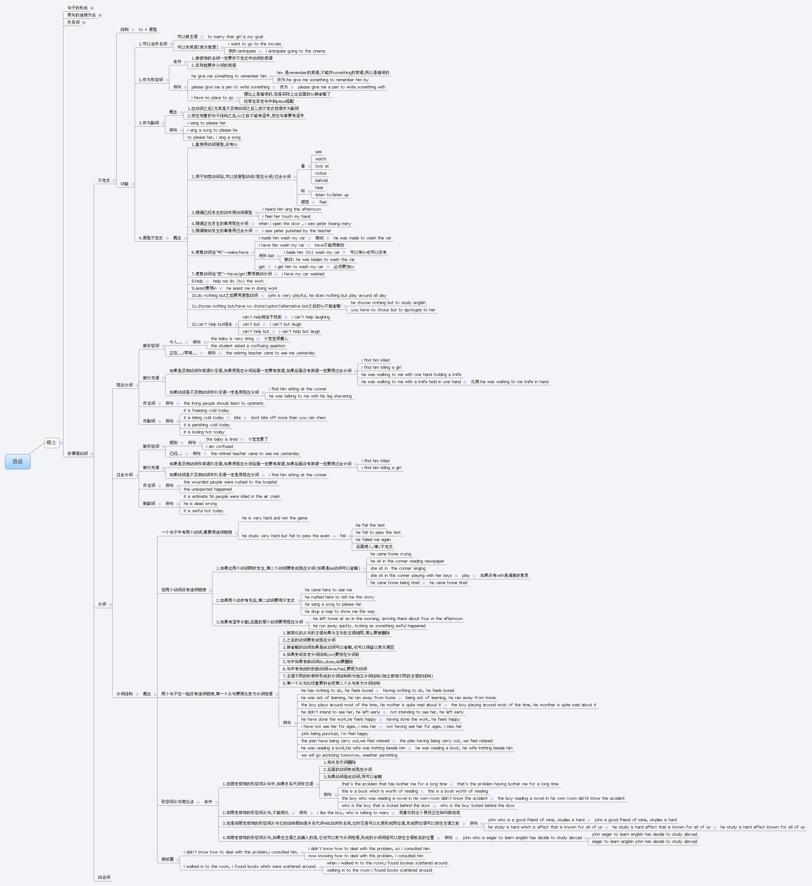 语法| masiqi - Xmind