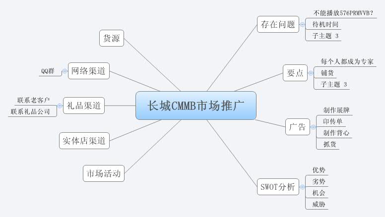 Thumbnail of mind map