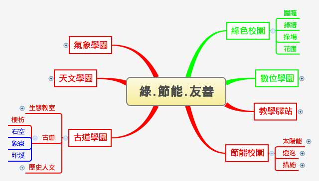 Thumbnail of mind map