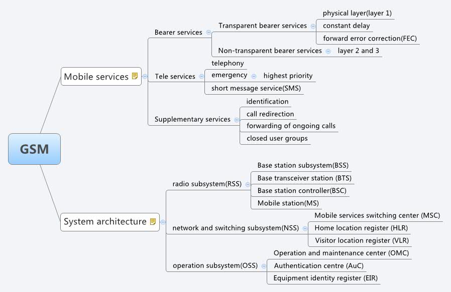 Thumbnail of mind map
