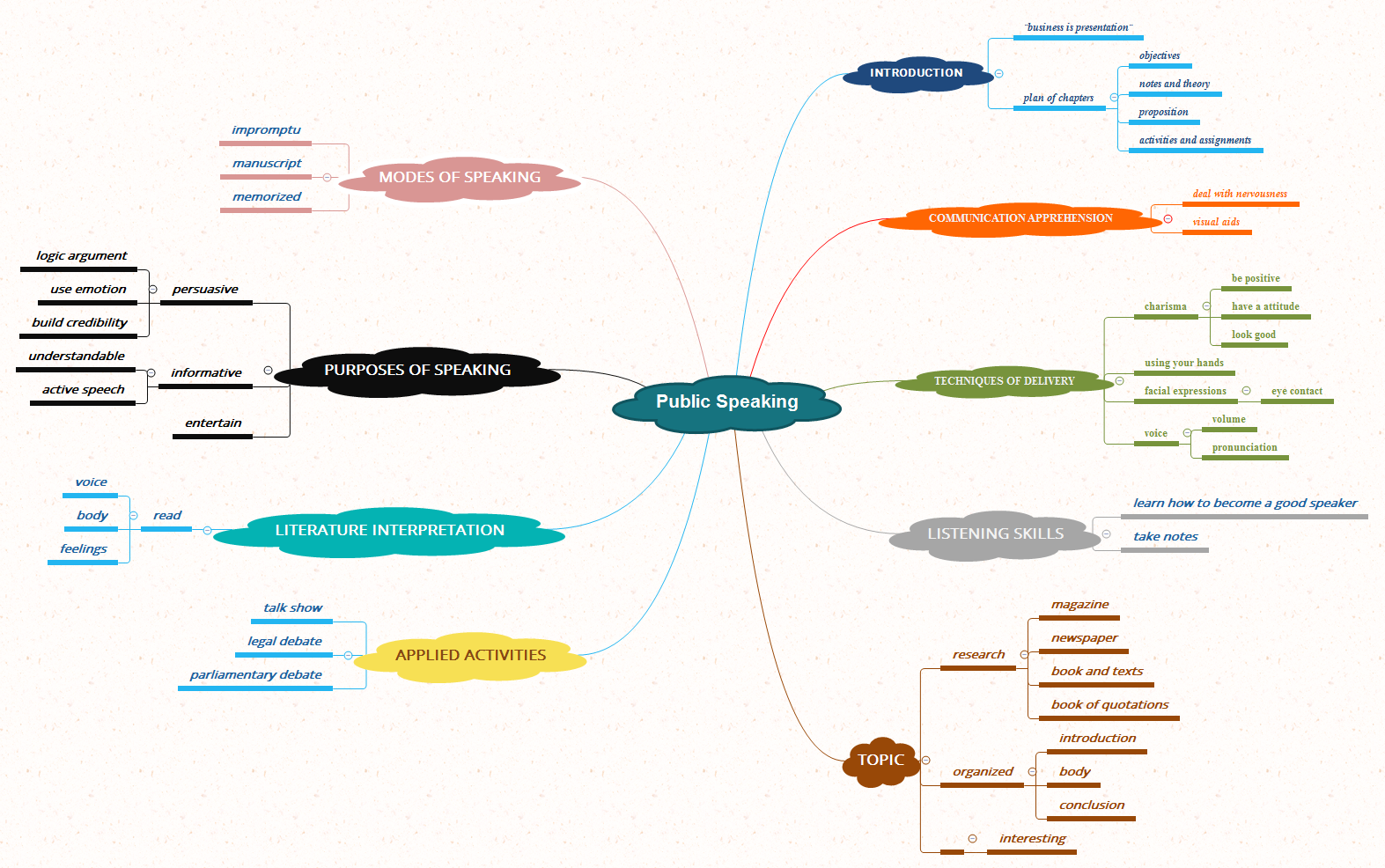 Thumbnail of mind map