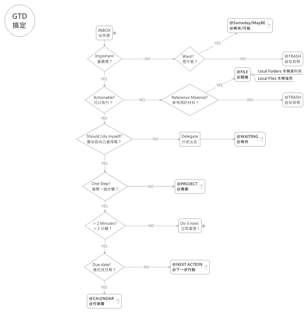GTD 搞定 Share ActsMind Xmind