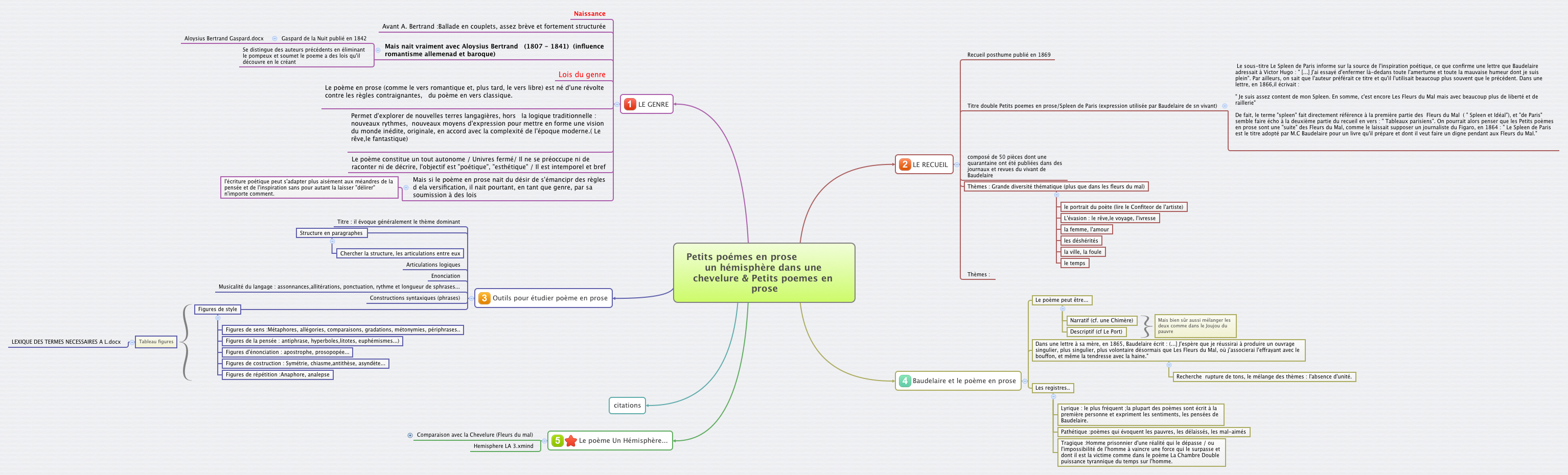Thumbnail of mind map