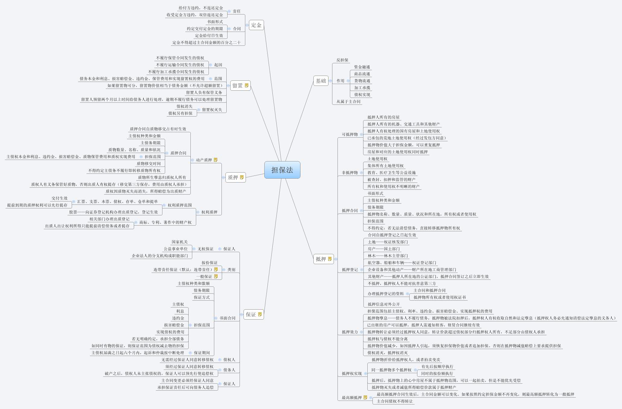 Thumbnail of mind map