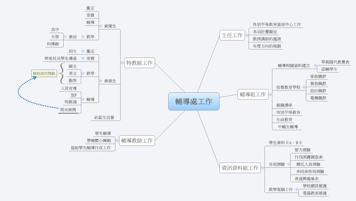 輔導處工作 | Power Class - Xmind