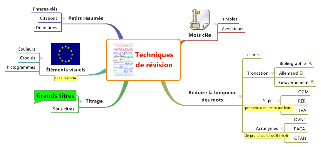 Thumbnail of mind map