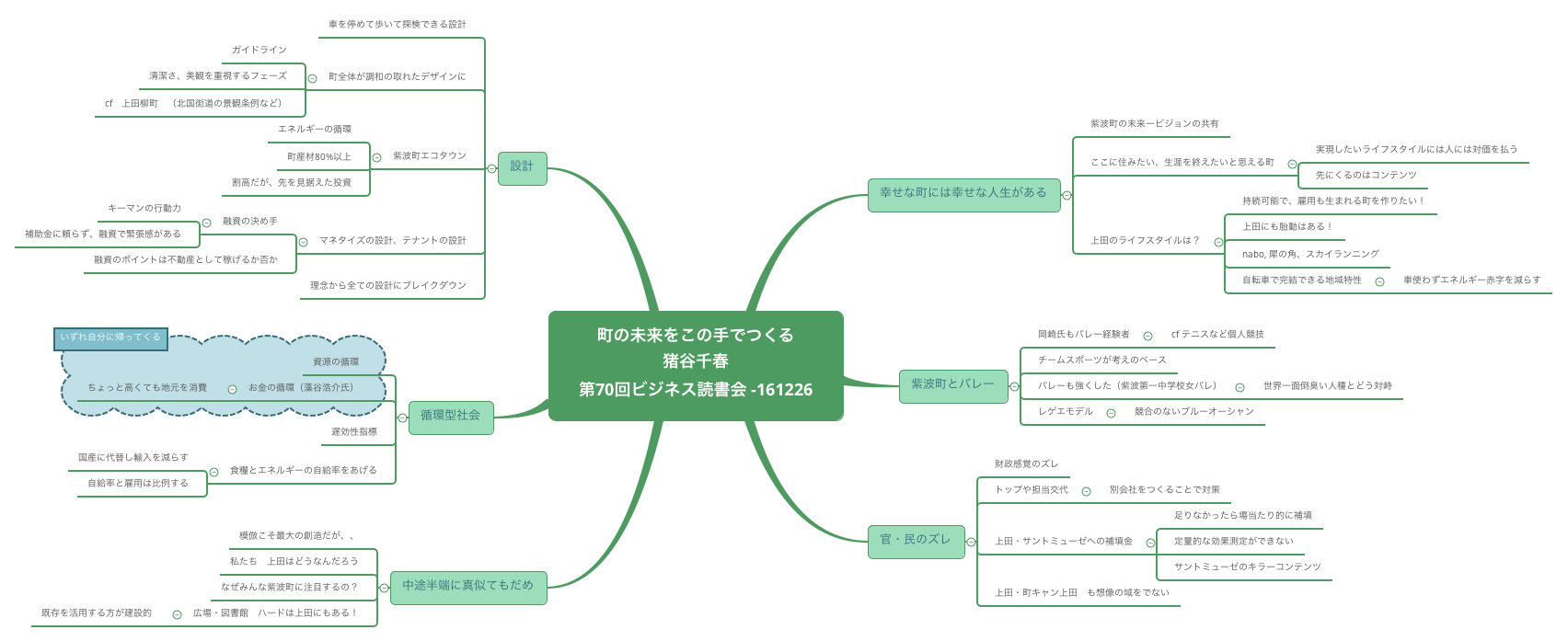 Thumbnail of mind map