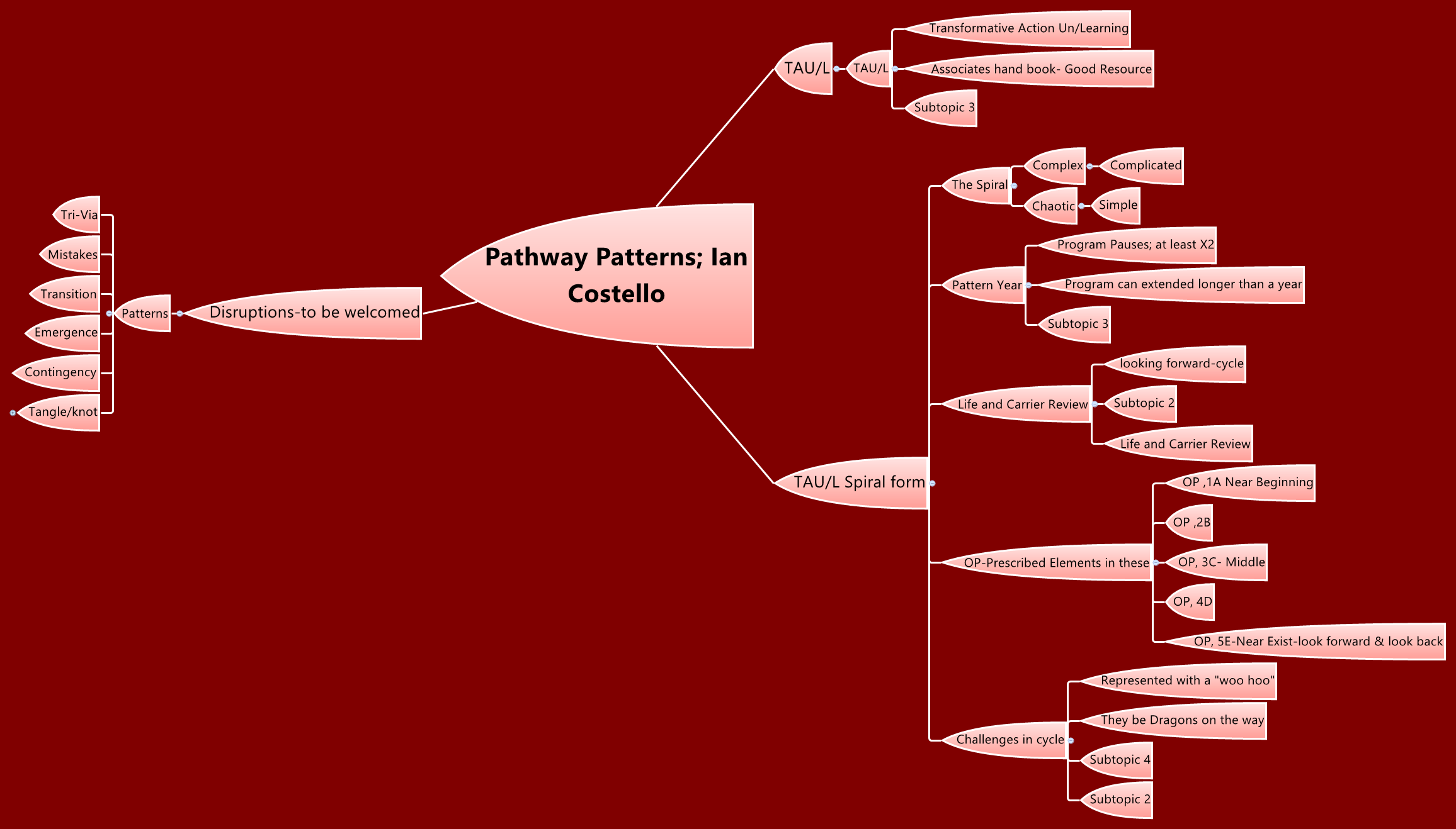 Thumbnail of mind map