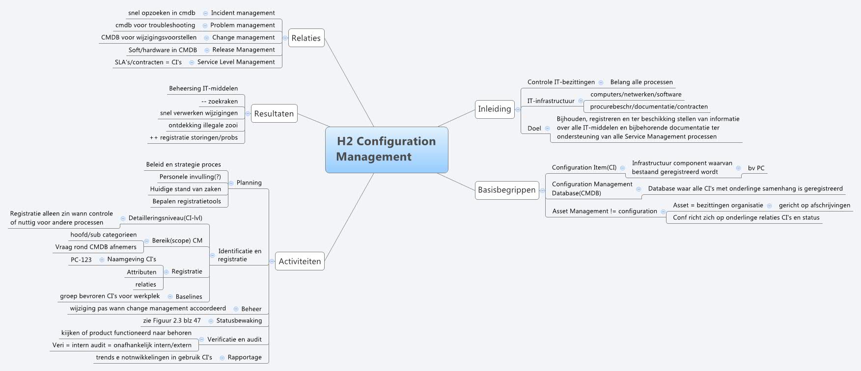 Thumbnail of mind map