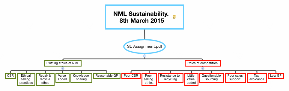 Thumbnail of mind map