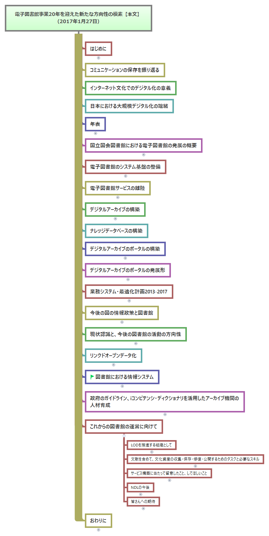 Thumbnail of mind map