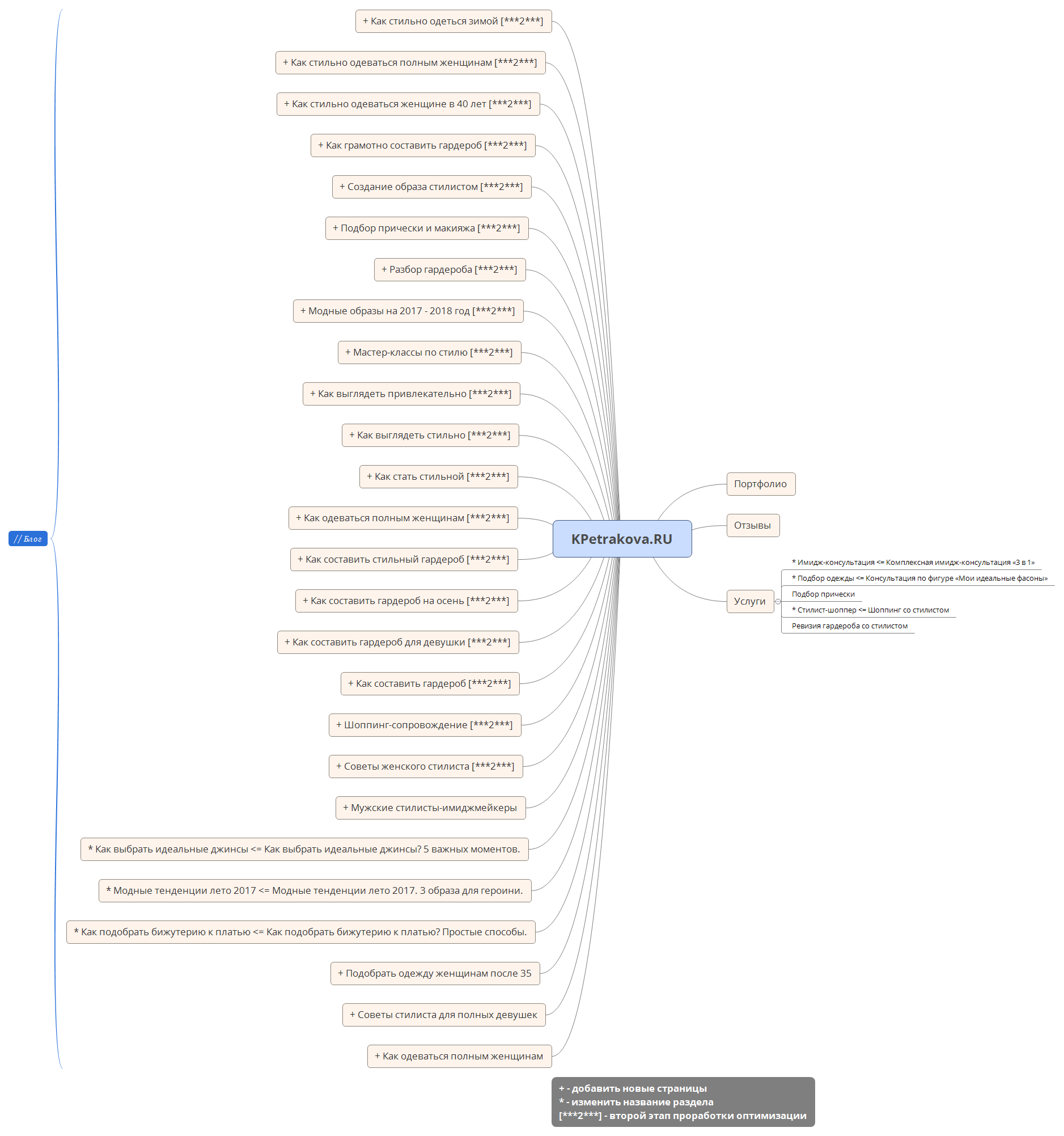 Thumbnail of mind map